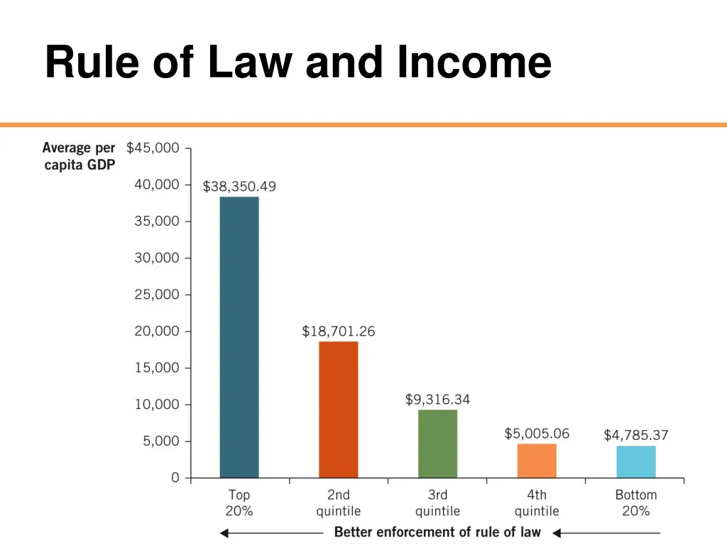 rule of law and income