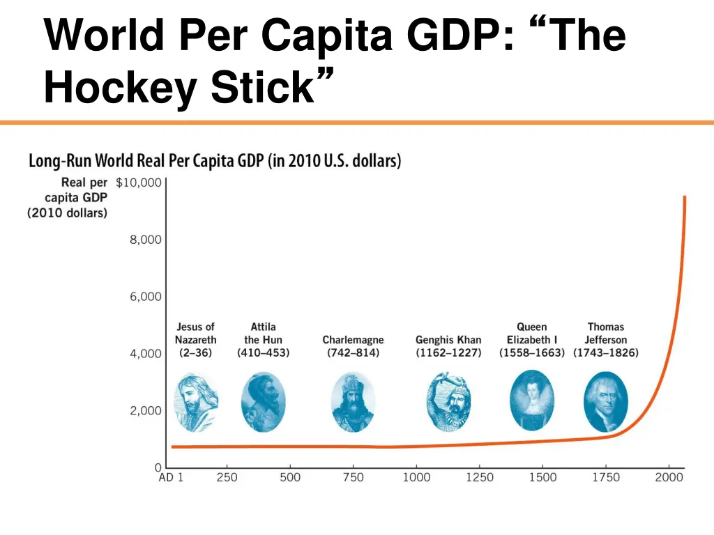 world per capita gdp the hockey stick