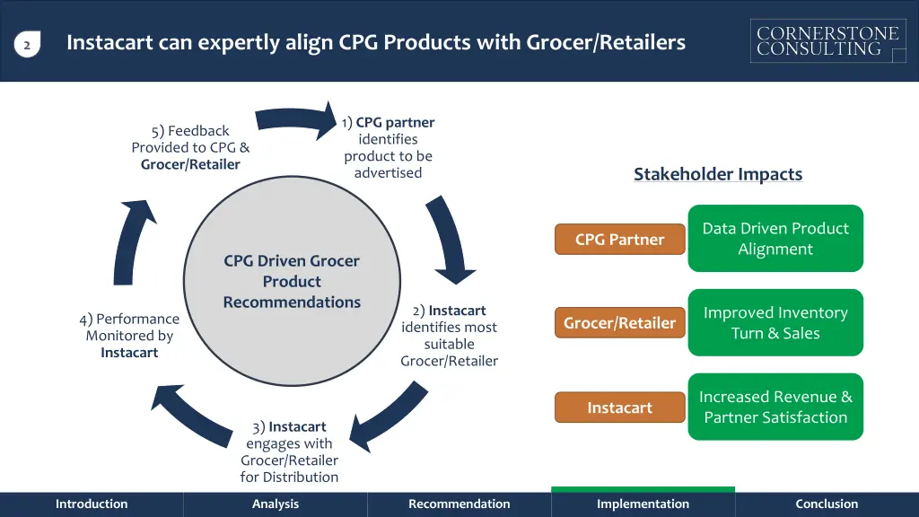 instacart can expertly align cpg products with