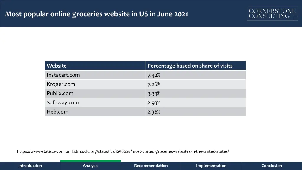 most popular online groceries website