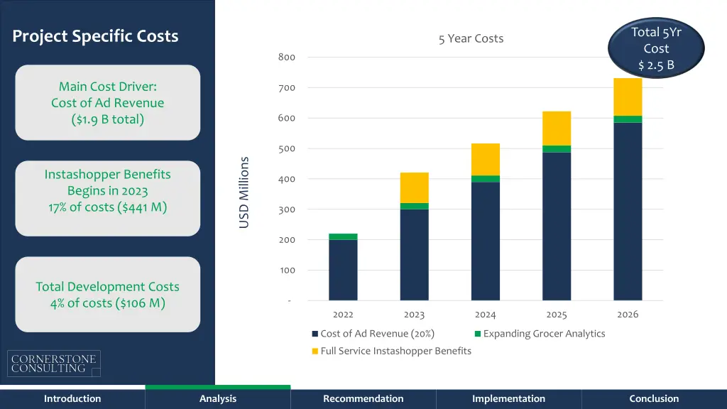 total 5yr cost 2 5 b