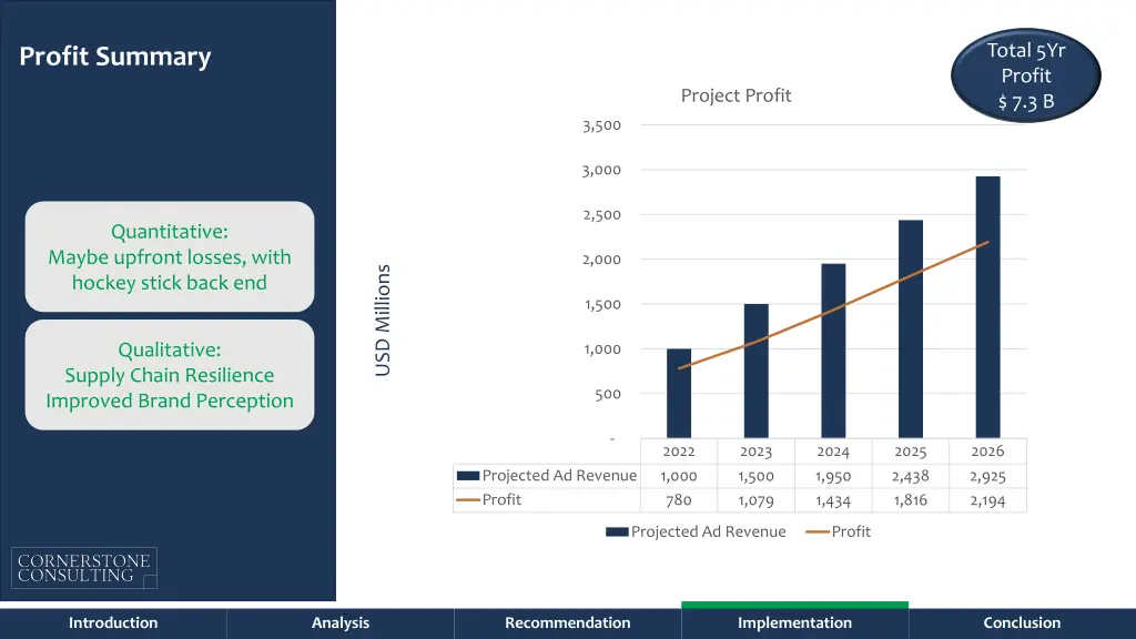 total 5yr profit 7 3 b