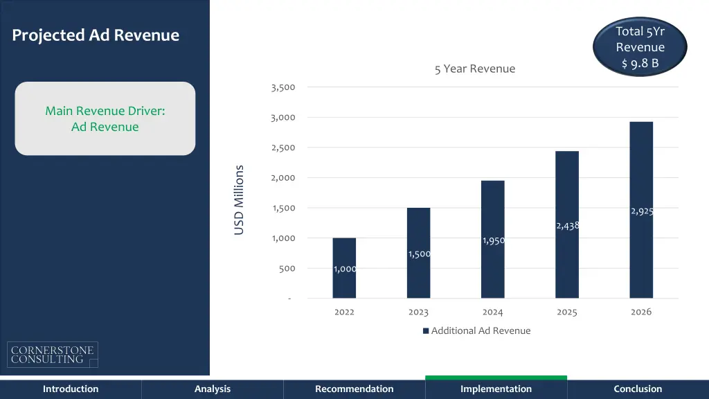 total 5yr revenue 9 8 b