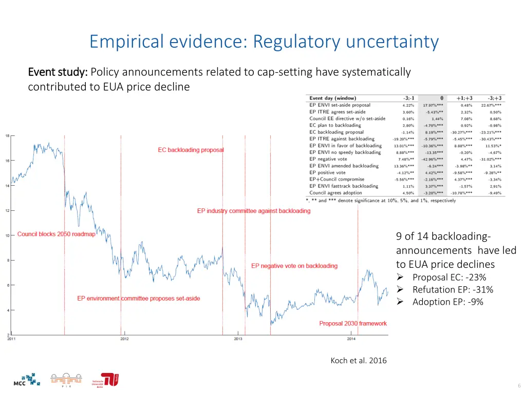 empirical evidence regulatory uncertainty