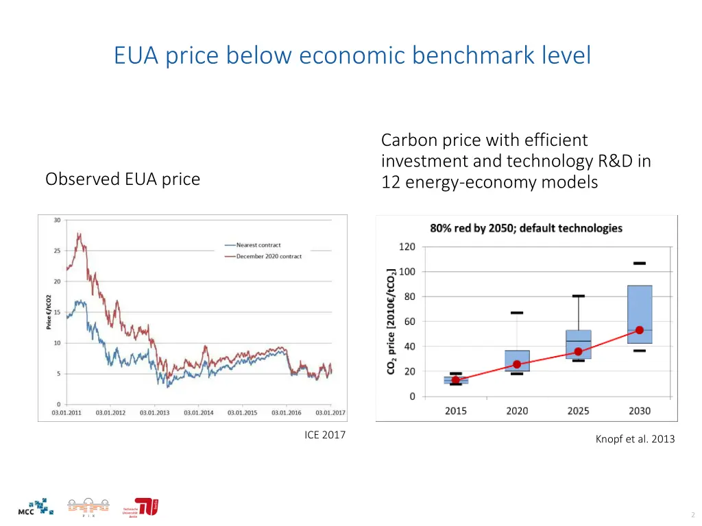 eua price below economic benchmark level