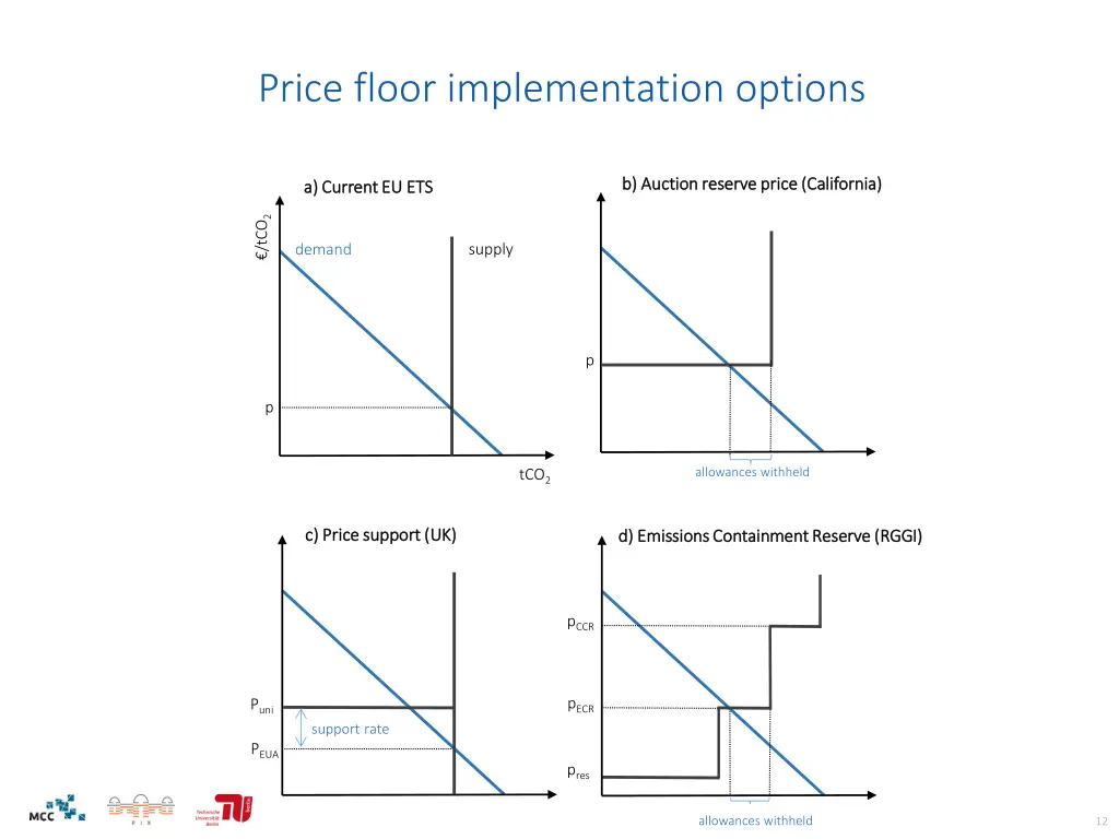 price floor implementation options