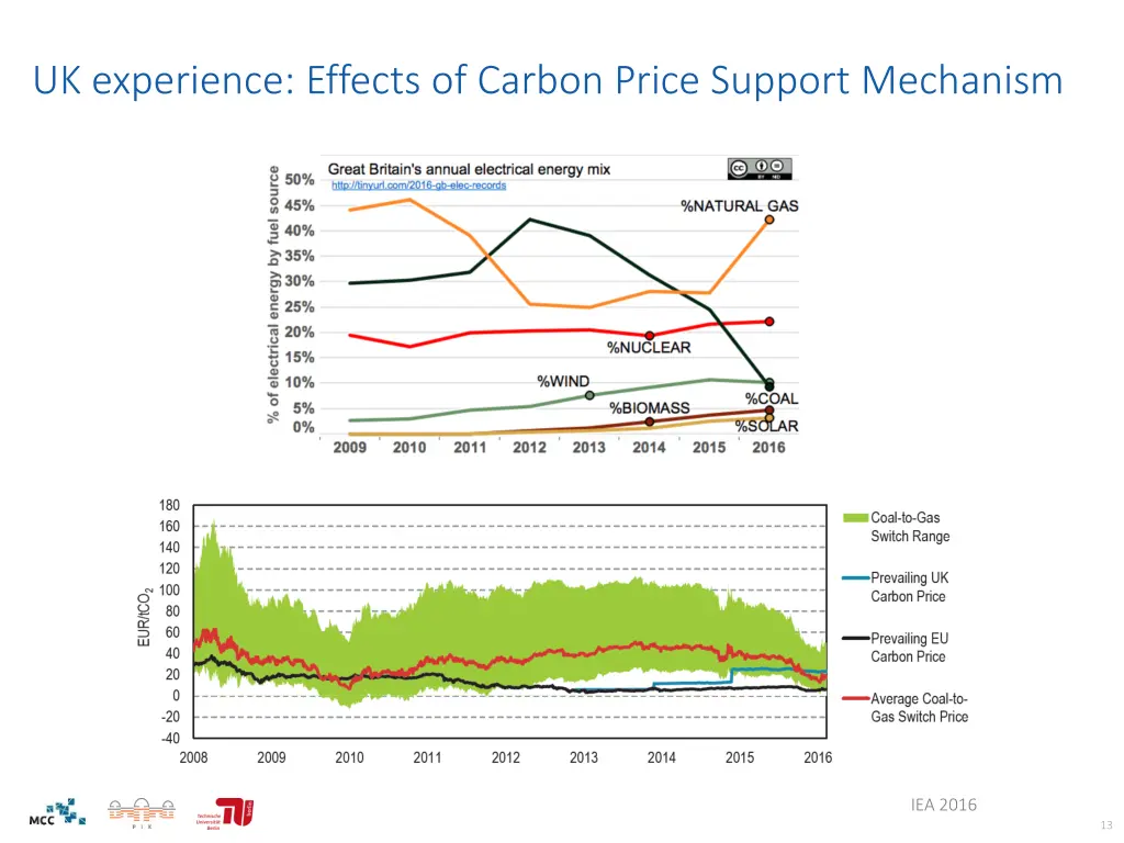 uk experience effects of carbon price support