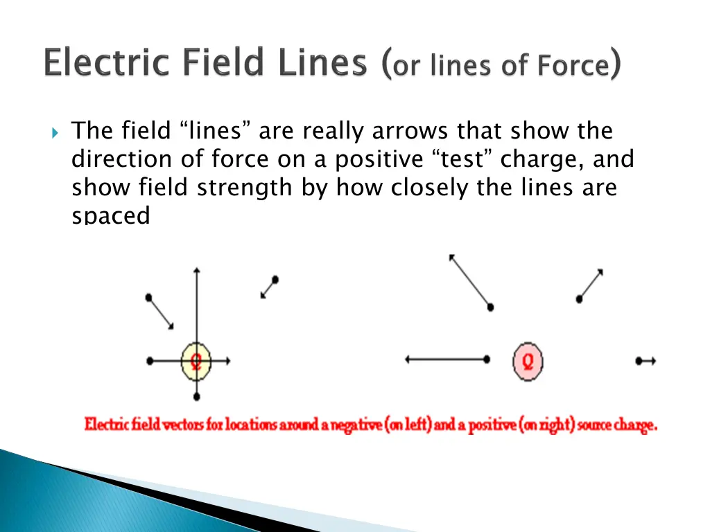 the field lines are really arrows that show