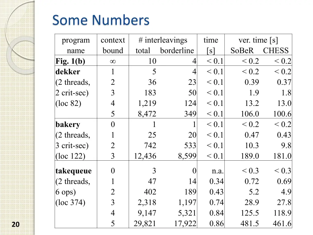 some numbers