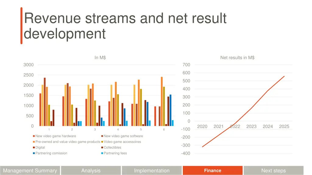 revenue streams and net result development