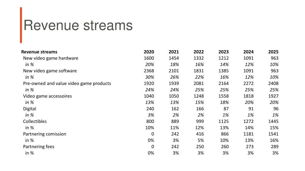 revenue streams