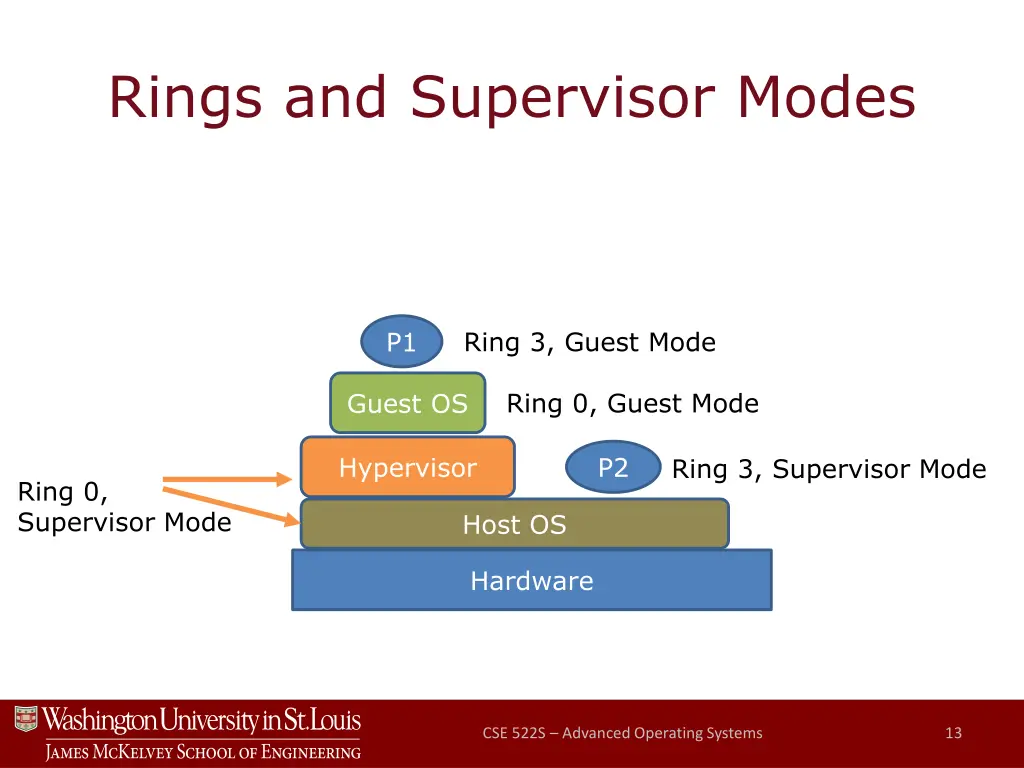 rings and supervisor modes