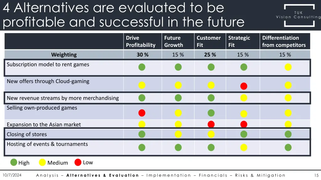 4 alternatives are evaluated to be profitable