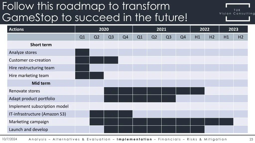 follow this roadmap to transform gamestop