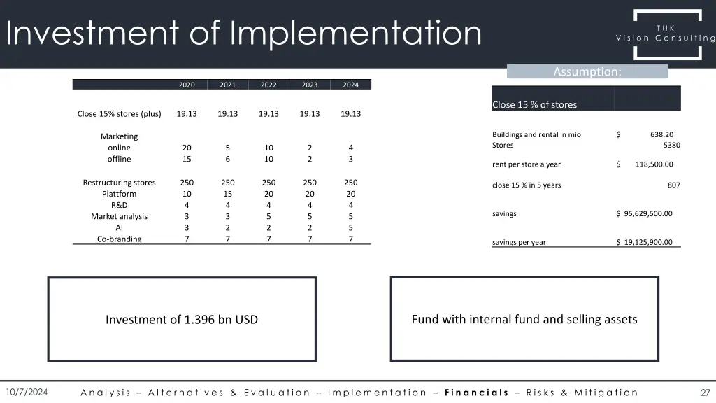 investment of implementation