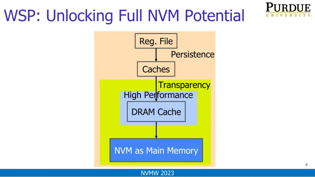 wsp unlocking full nvm potential