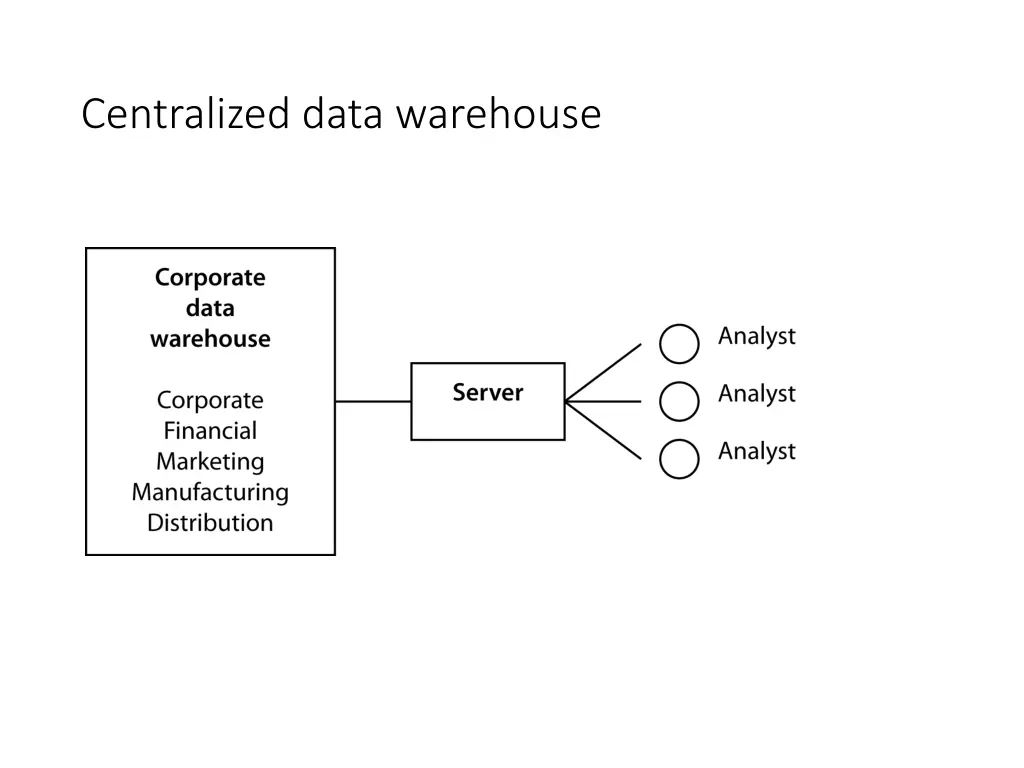 centralized data warehouse