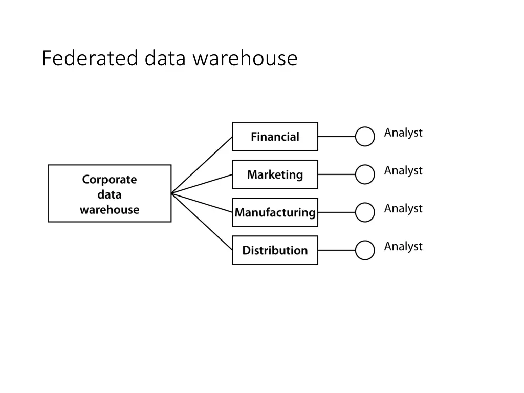 federated data warehouse