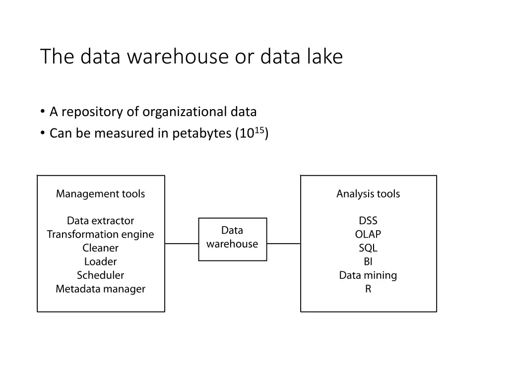 the data warehouse or data lake