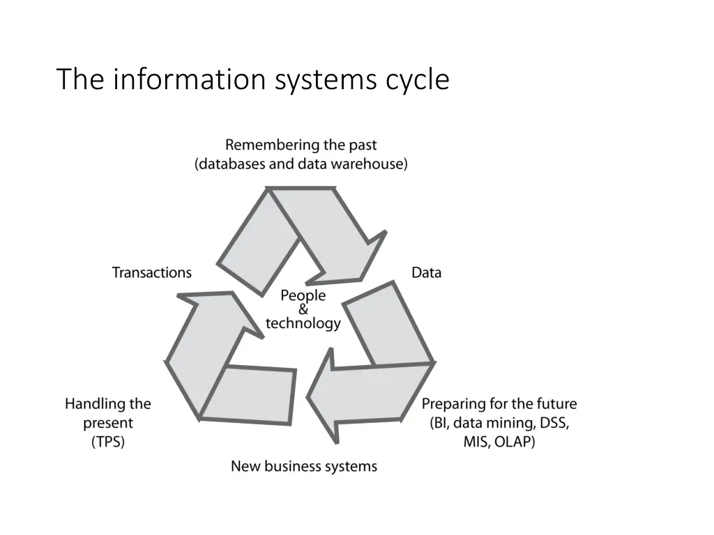 the information systems cycle