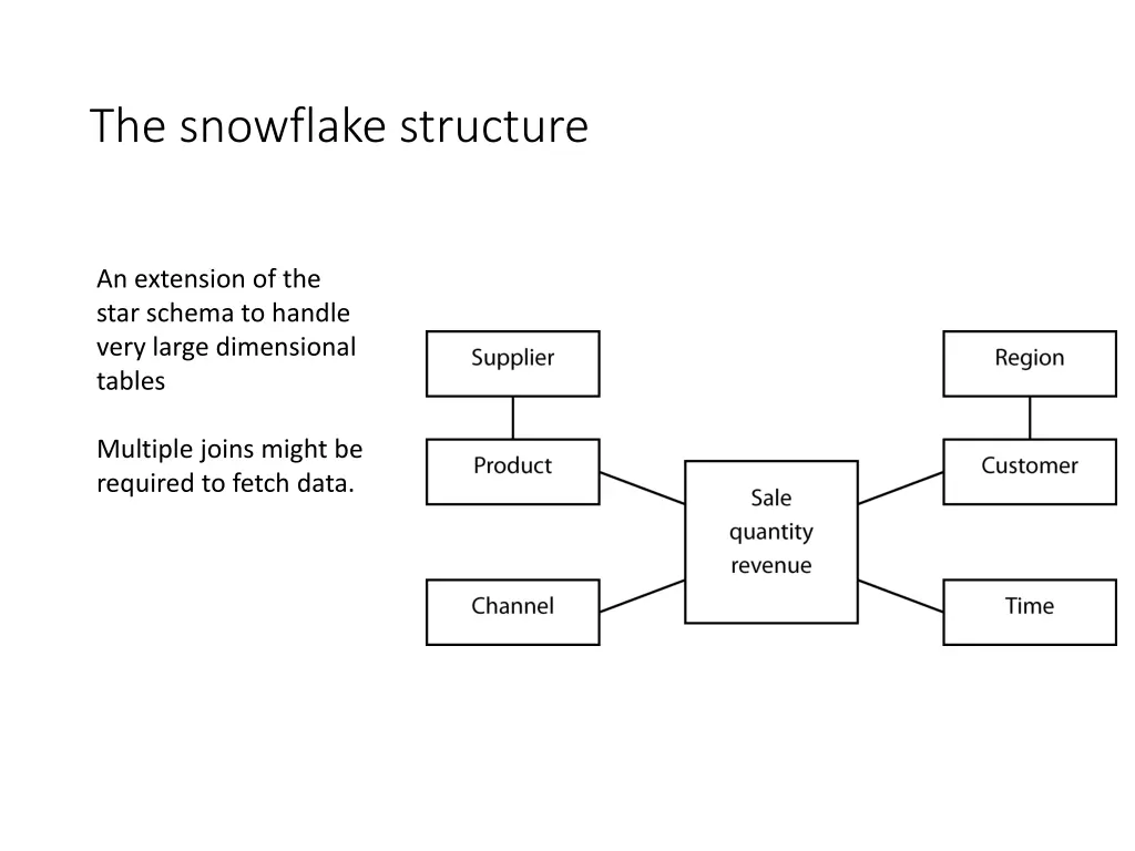 the snowflake structure