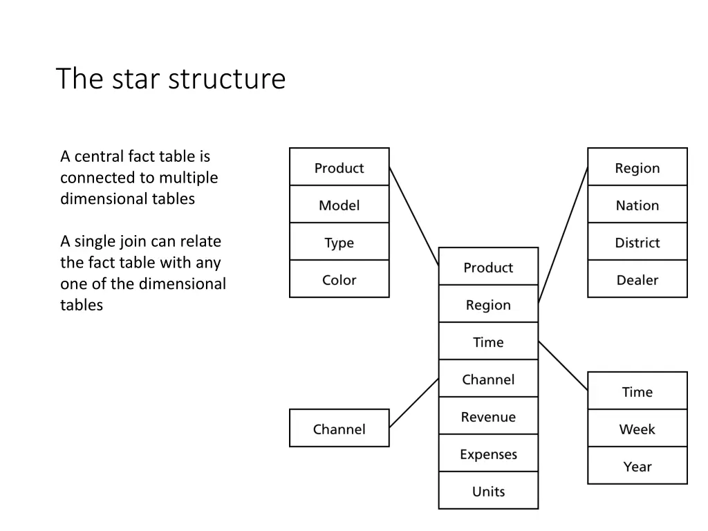 the star structure