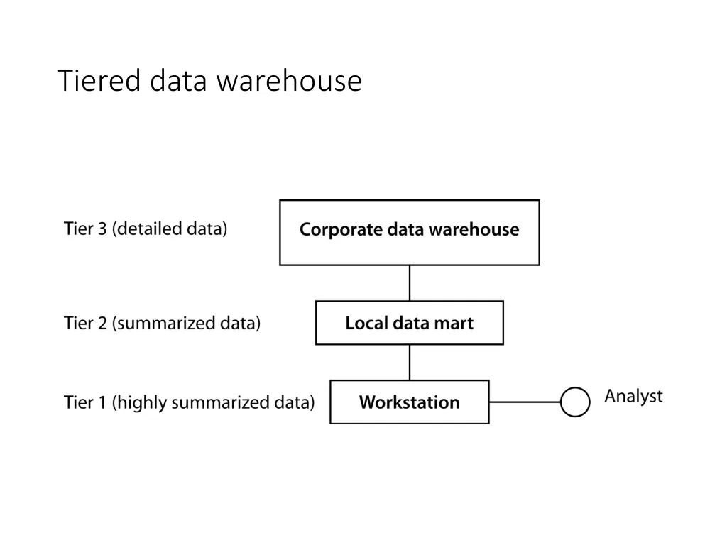 tiered data warehouse