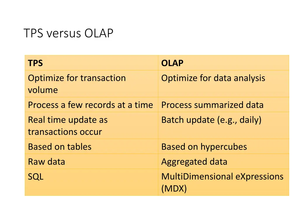 tps versus olap