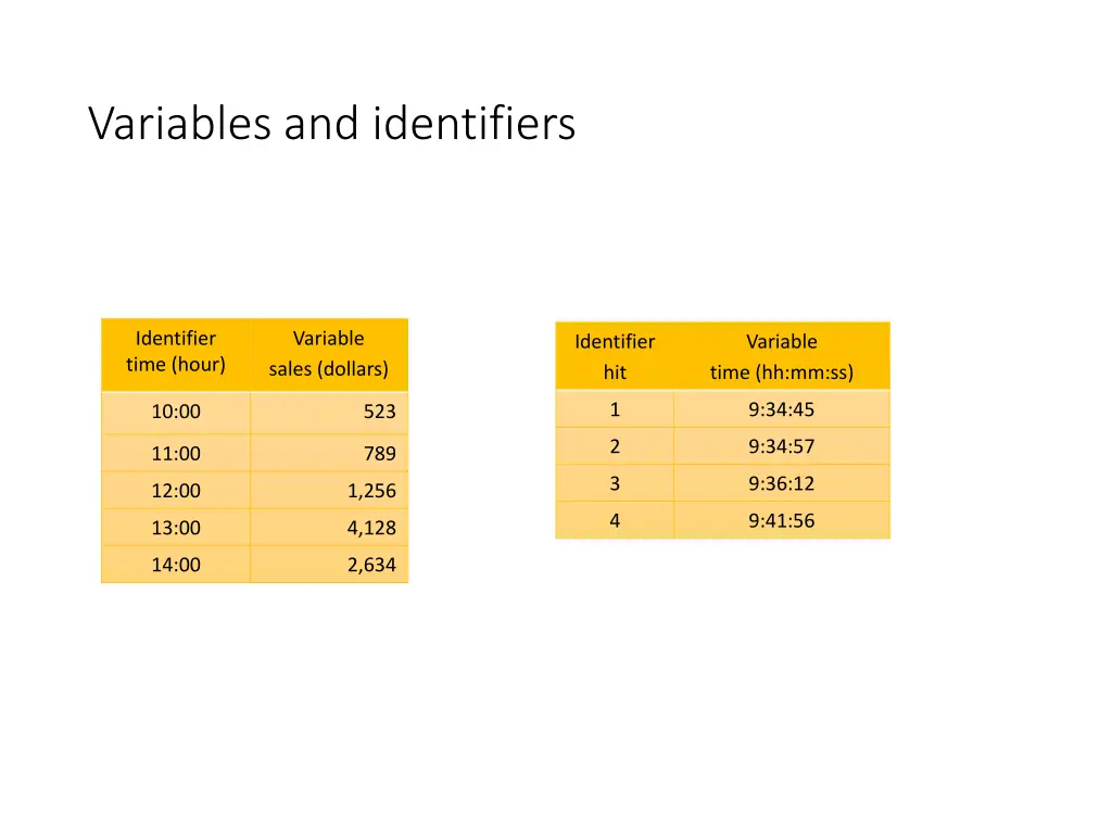 variables and identifiers