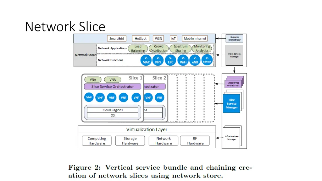 network slice