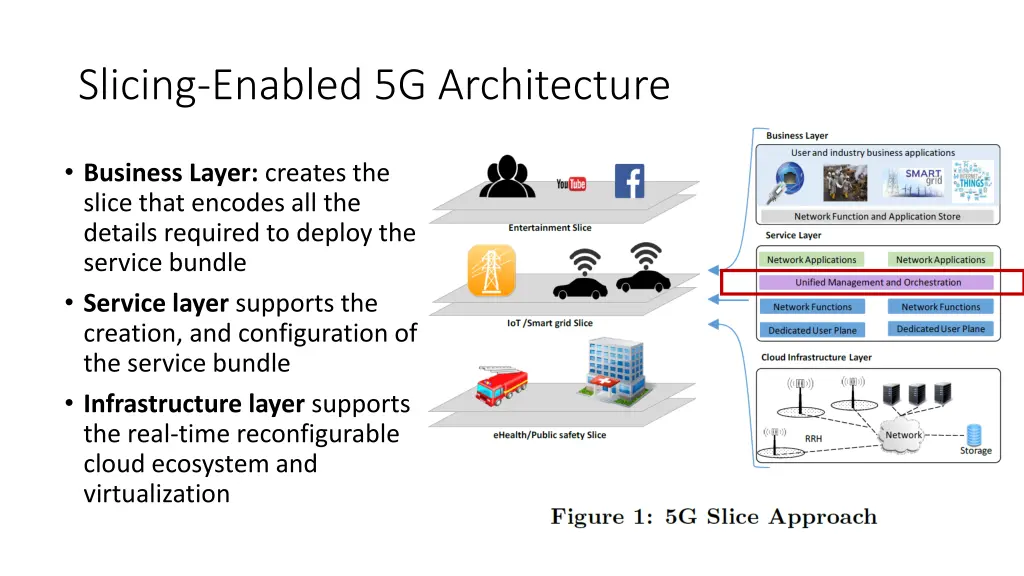 slicing enabled 5g architecture