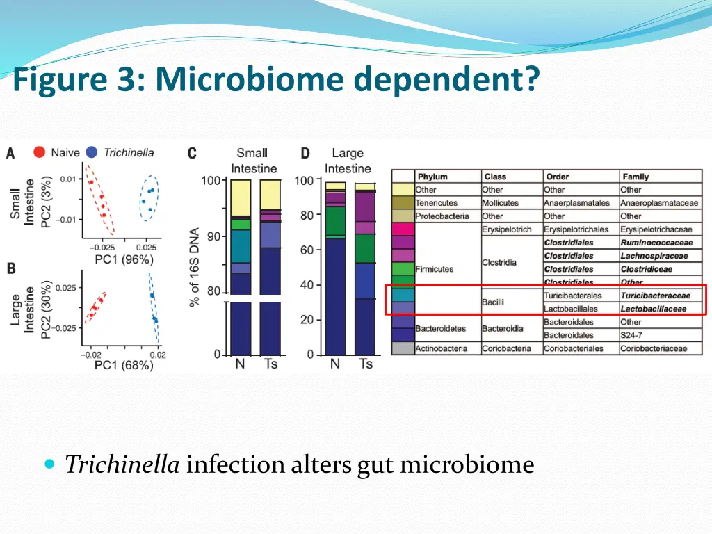 figure 3 microbiome dependent