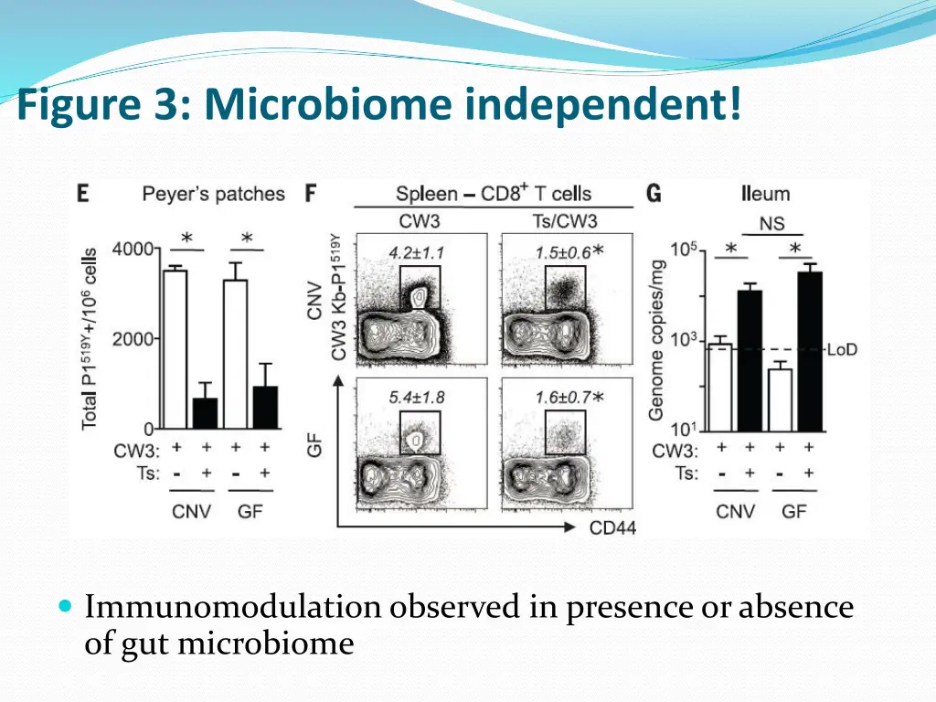 figure 3 microbiome independent