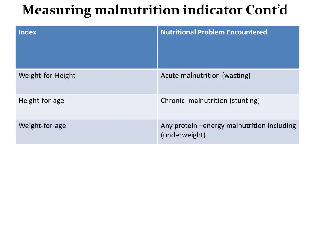 measuring malnutrition indicator cont d