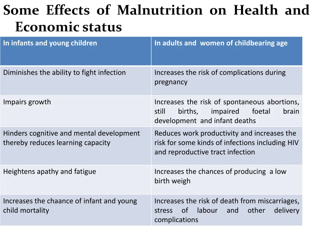 some effects of malnutrition on health