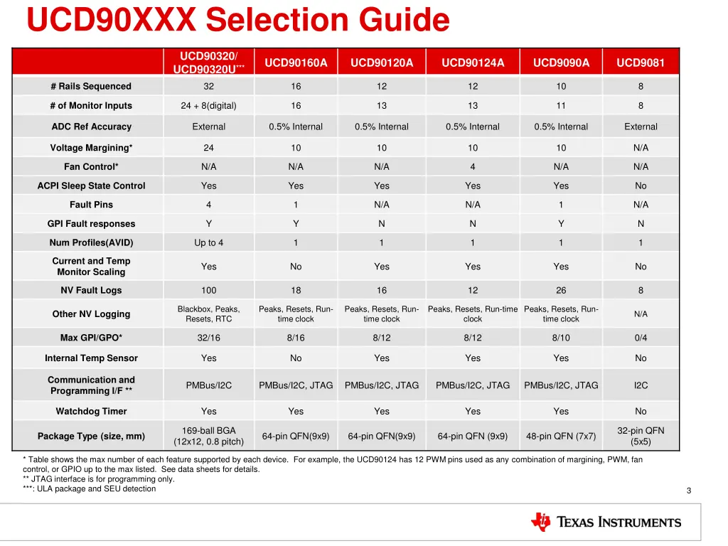 ucd90xxx selection guide