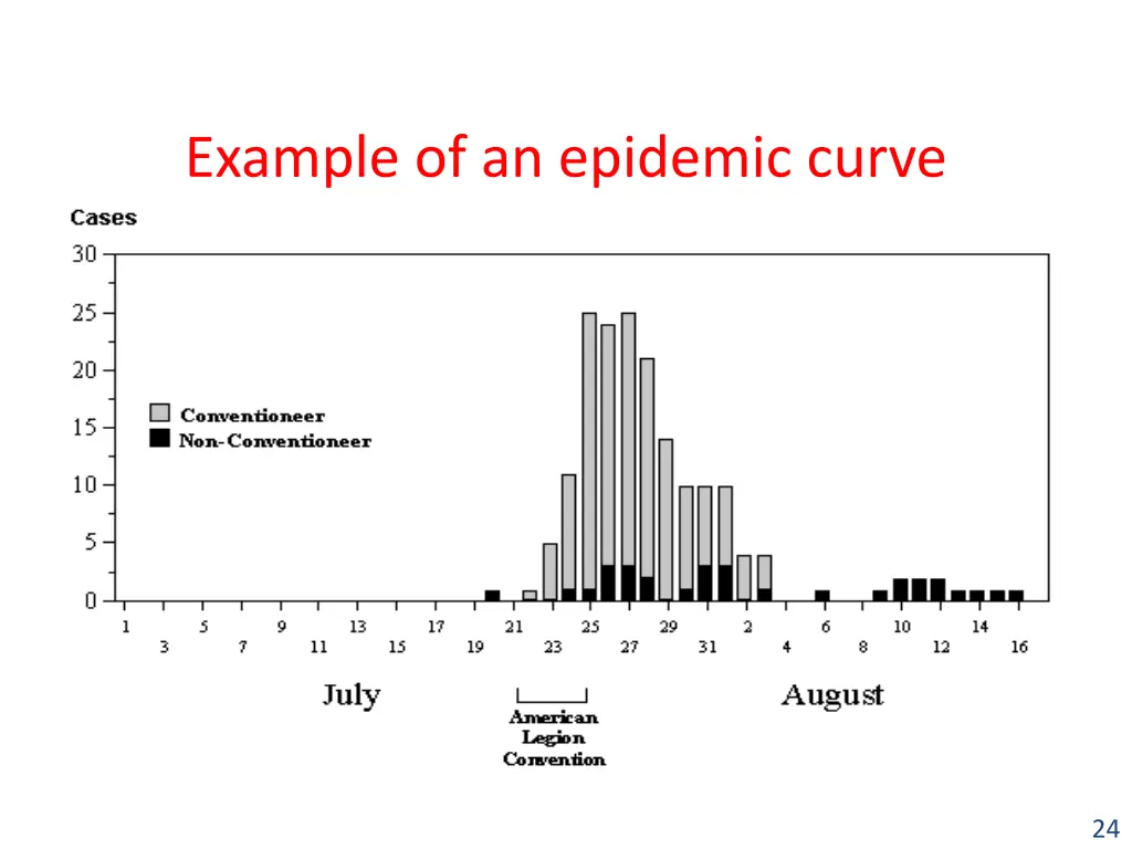 example of an epidemic curve