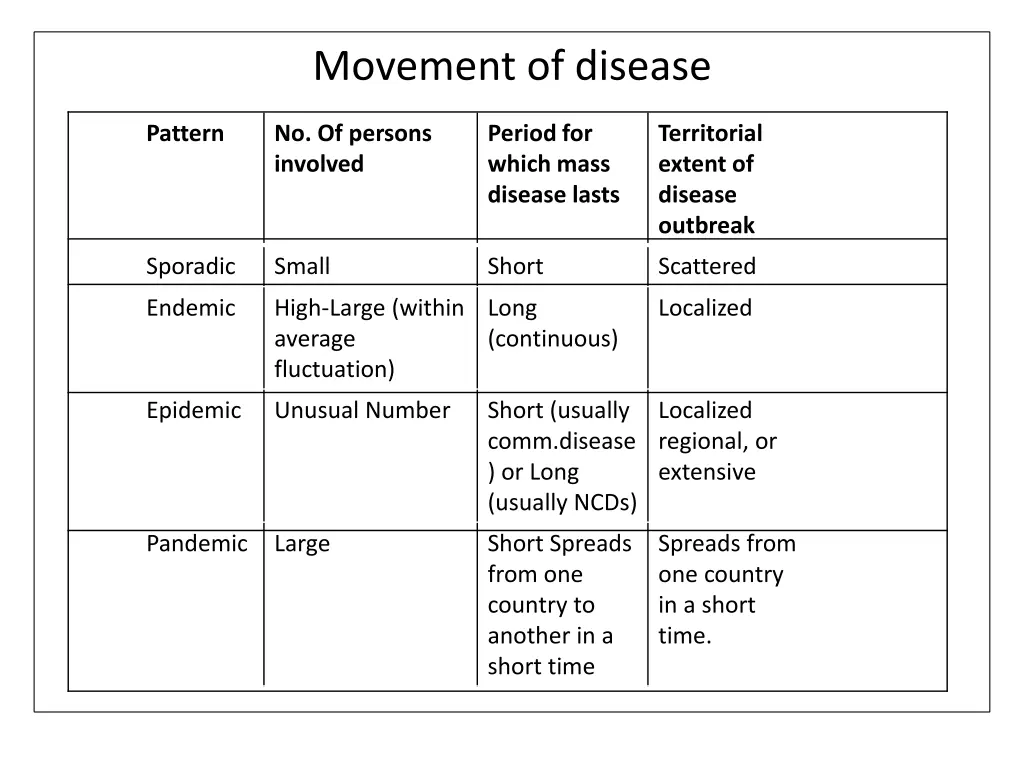 movement of disease