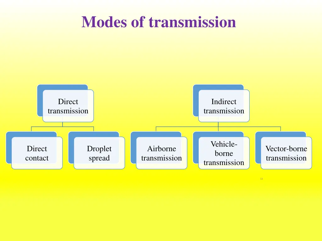 modes of transmission