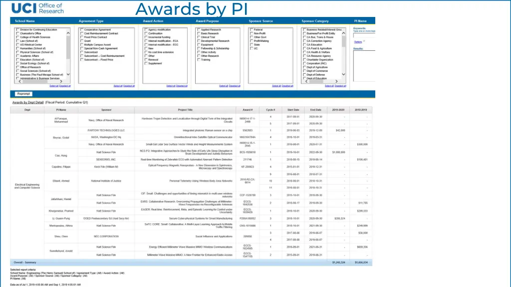 awards by pi