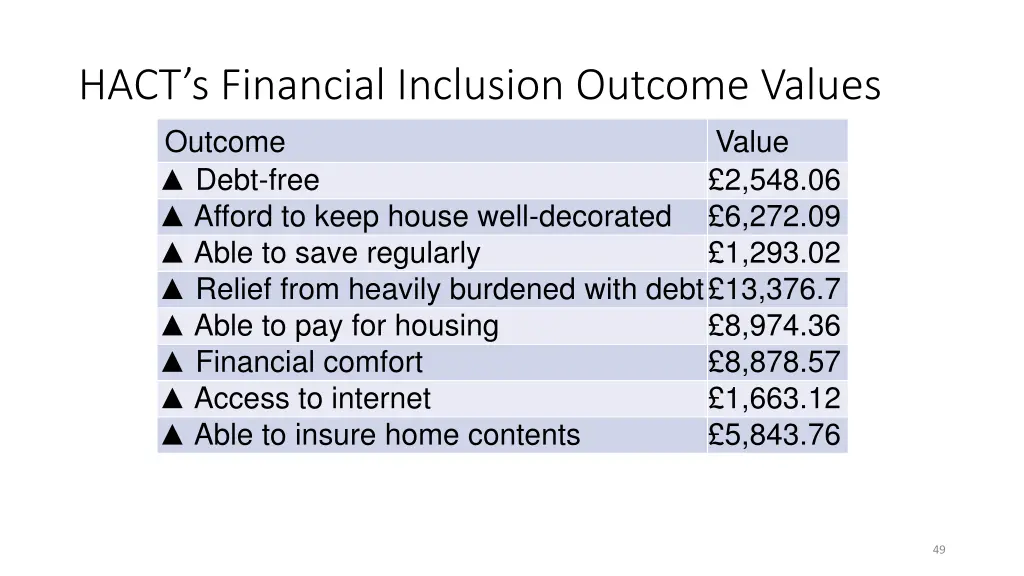 hact s financial inclusion outcome values outcome