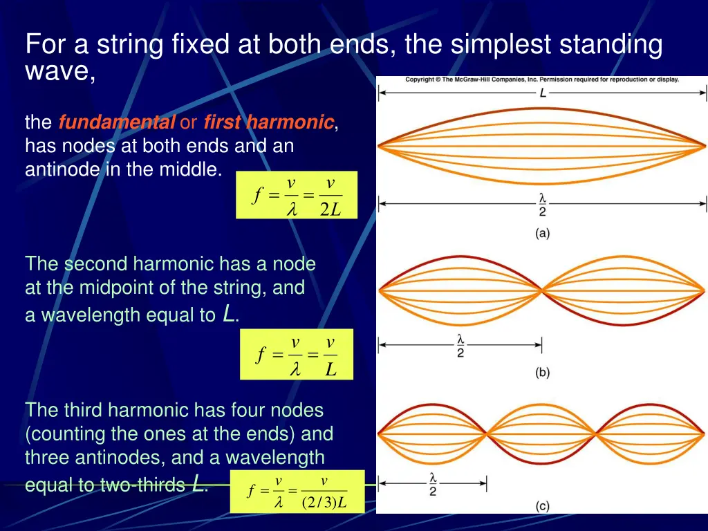 for a string fixed at both ends the simplest