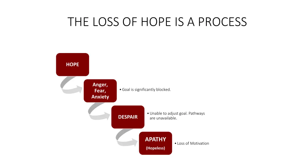 the loss of hope is a process