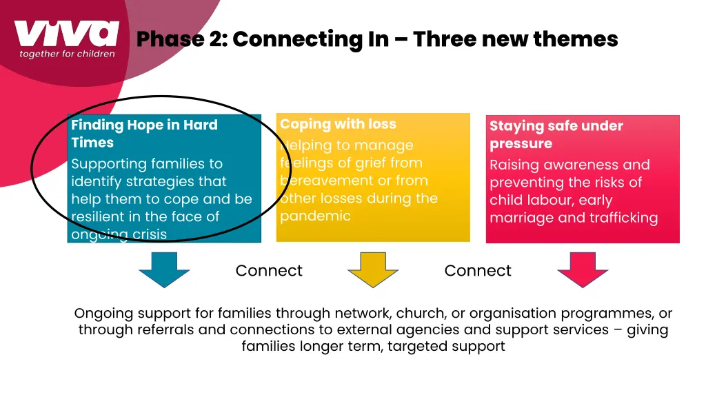 phase 2 connecting in three new themes