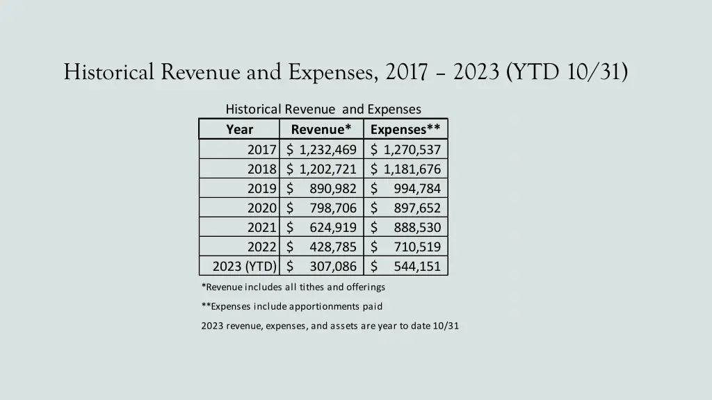 historical revenue and expenses 2017 2023