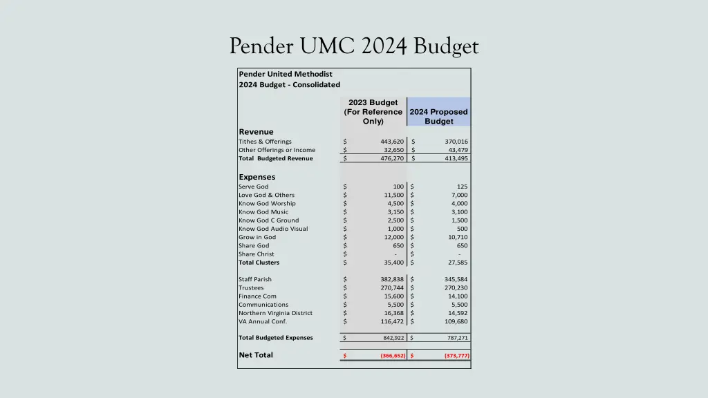 pender umc 2024 budget