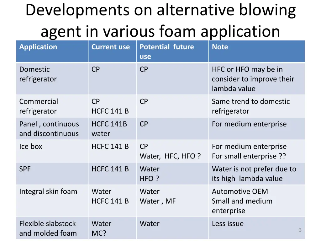 developments on alternative blowing agent