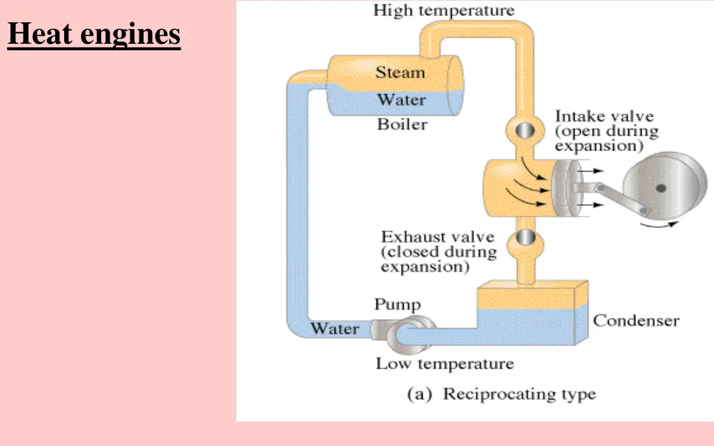 heat engines