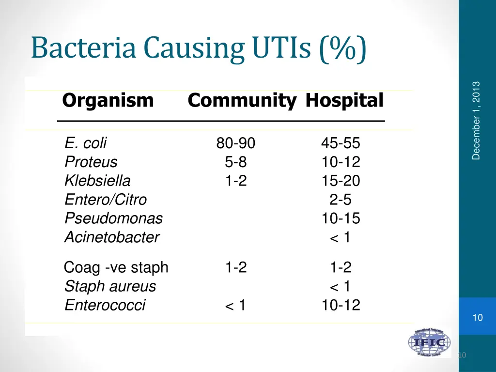 bacteria causing utis