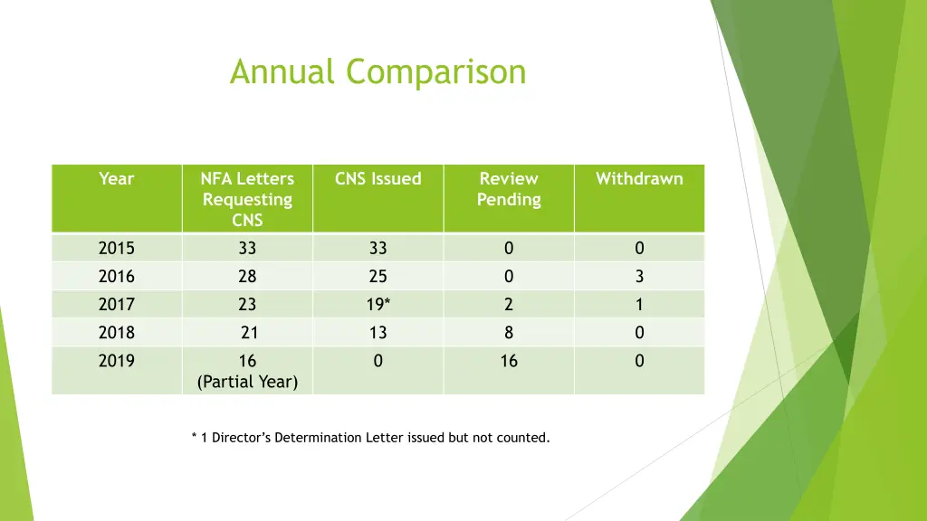 annual comparison